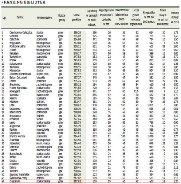 Obraz przedstawiający Miejska Biblioteka Publiczna w Cieszanowie wysoko w rankingu Rzeczpospolitej