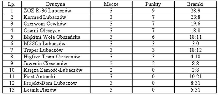 HLPN w Cieszanowie, tabela po III kolejce