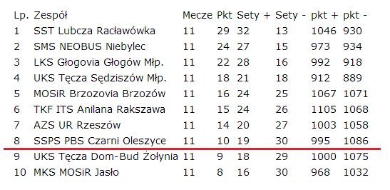 Tabela za pwzps.p9.pl