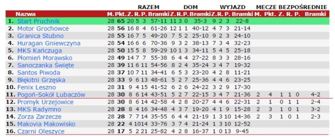 Tabela za 90minut.pl