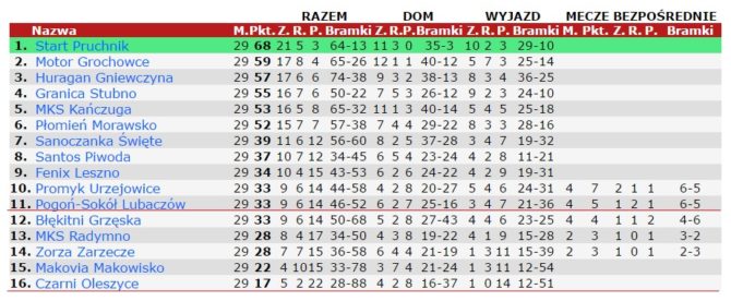 Tabela za 90minut.pl.