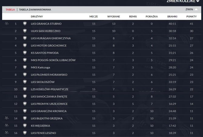 Tabela na koniec rundy jesiennej za laczynaspilka.pl.